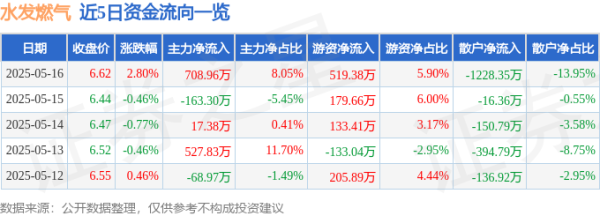 炒股配资门户配资 水发燃气（603318）5月16日主力资金净买入708.96万元