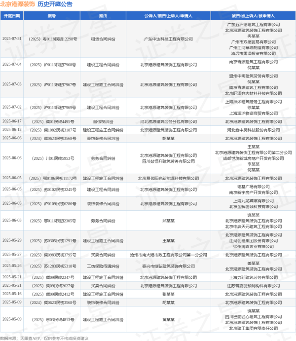 股票查询网 北京港源装饰作为被告/被上诉人的1起涉及追偿权纠纷的诉讼将于2025年6月17日开庭