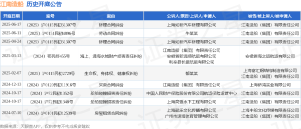 股票在线配资交易所 江南造船作为被告/被上诉人的1起涉及修理合同纠纷的诉讼将于2025年6月17日开庭